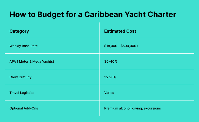 How to budget for a Caribbean Yacht Charter How to budget for a Caribbean Yacht Charter