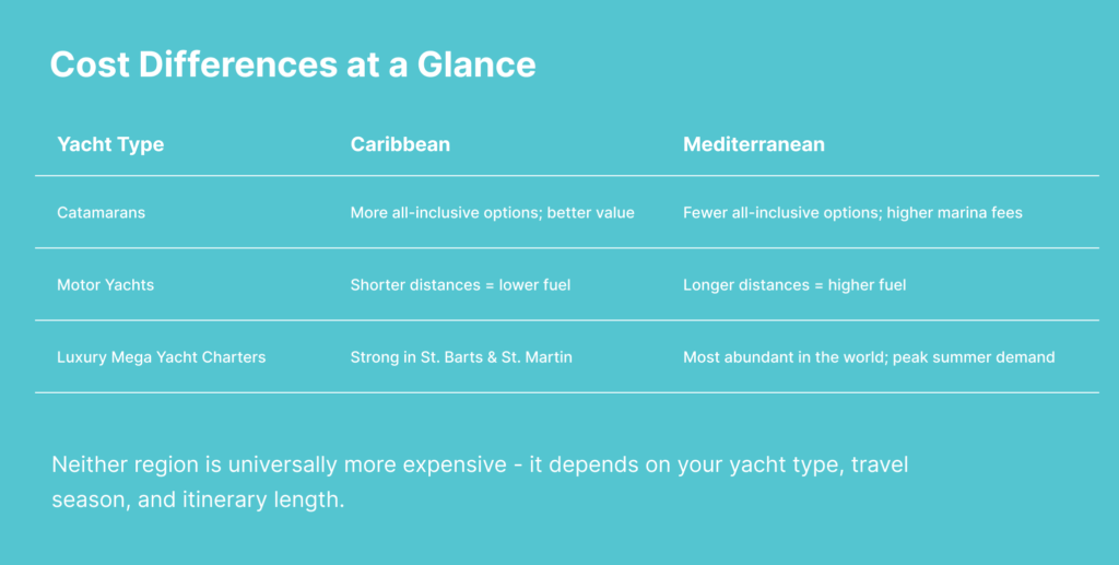 cost difference at a glance booking a yacht in the Caribbean or the Mediterranean cost difference at a glance booking a yacht in the Caribbean or the Mediterranean